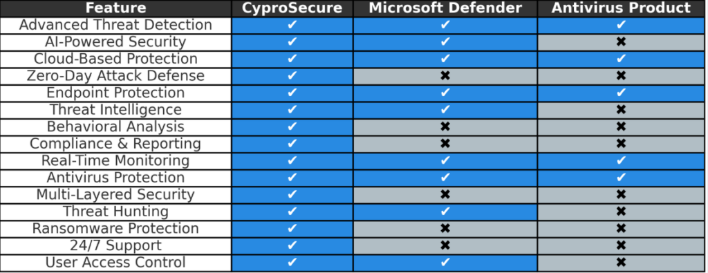 cyprosecure comparison
